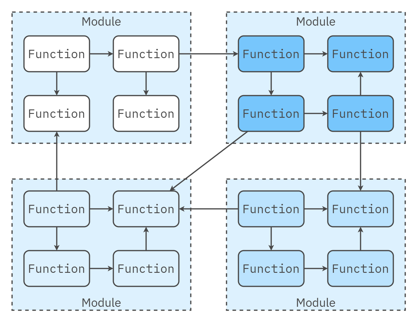 High cohesion example across modules