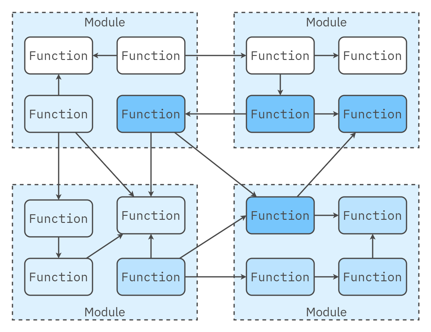 Low cohesion example across modules