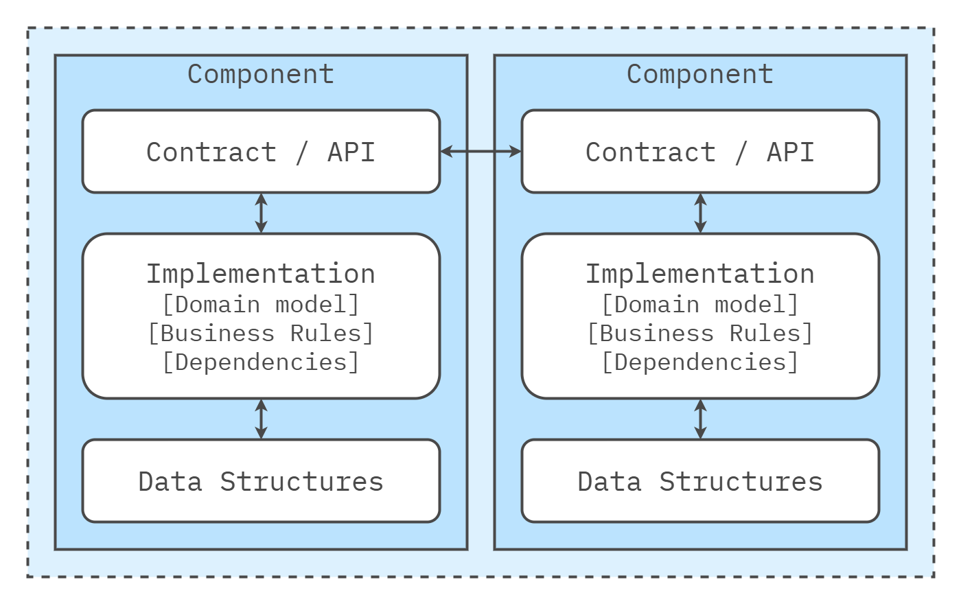 Component boundary with responsibility, contract, and implementation