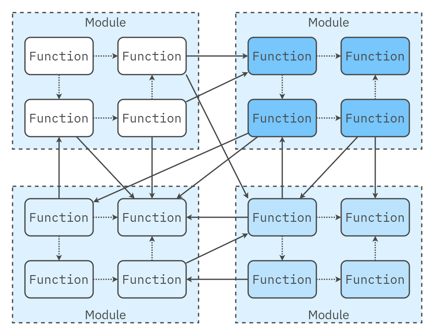 High coupling example between modules
