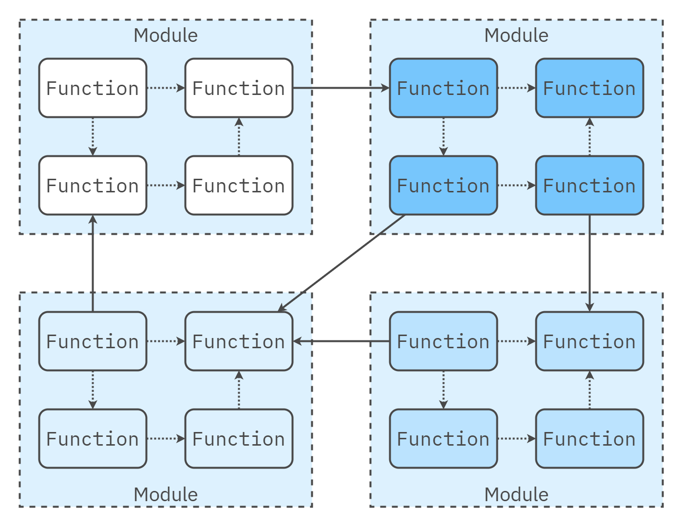 Low coupling example between modules