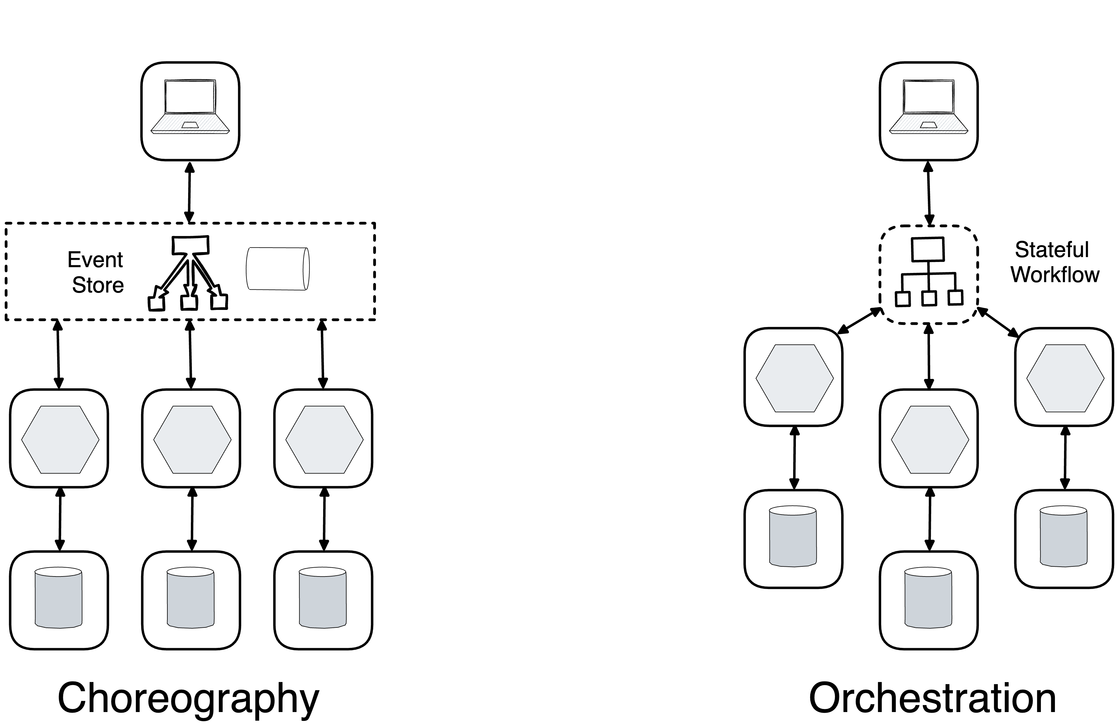 Orchestration versus choreography workflow comparison