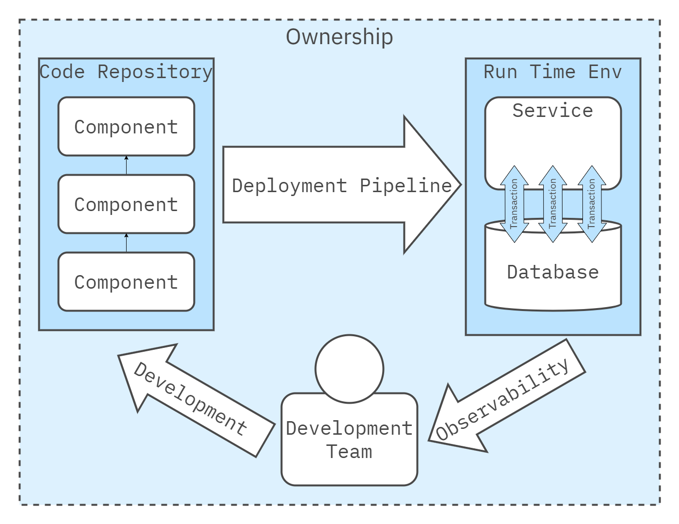 Service as a deployment and runtime boundary