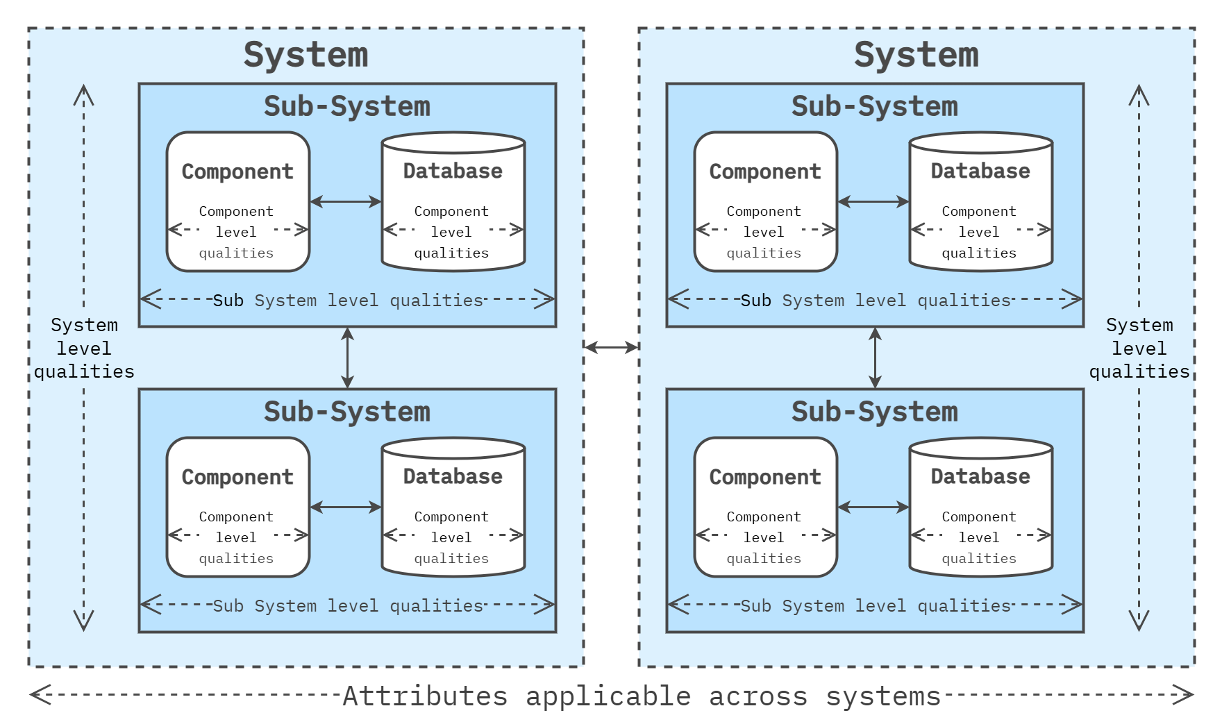 Architecture characteristic scope across component, subsystem, system, and cross-system levels