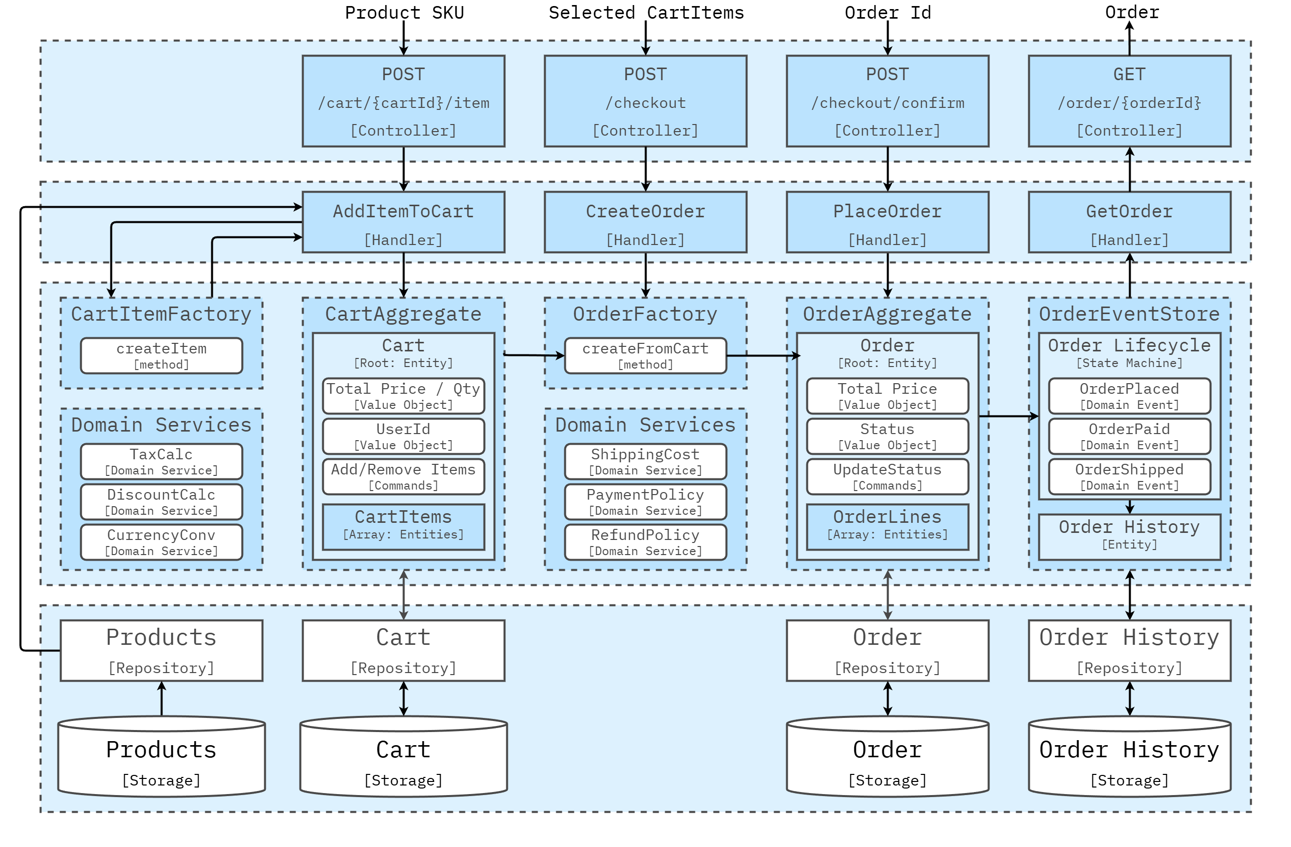 Order domain model with aggregate, services, repositories, and event history