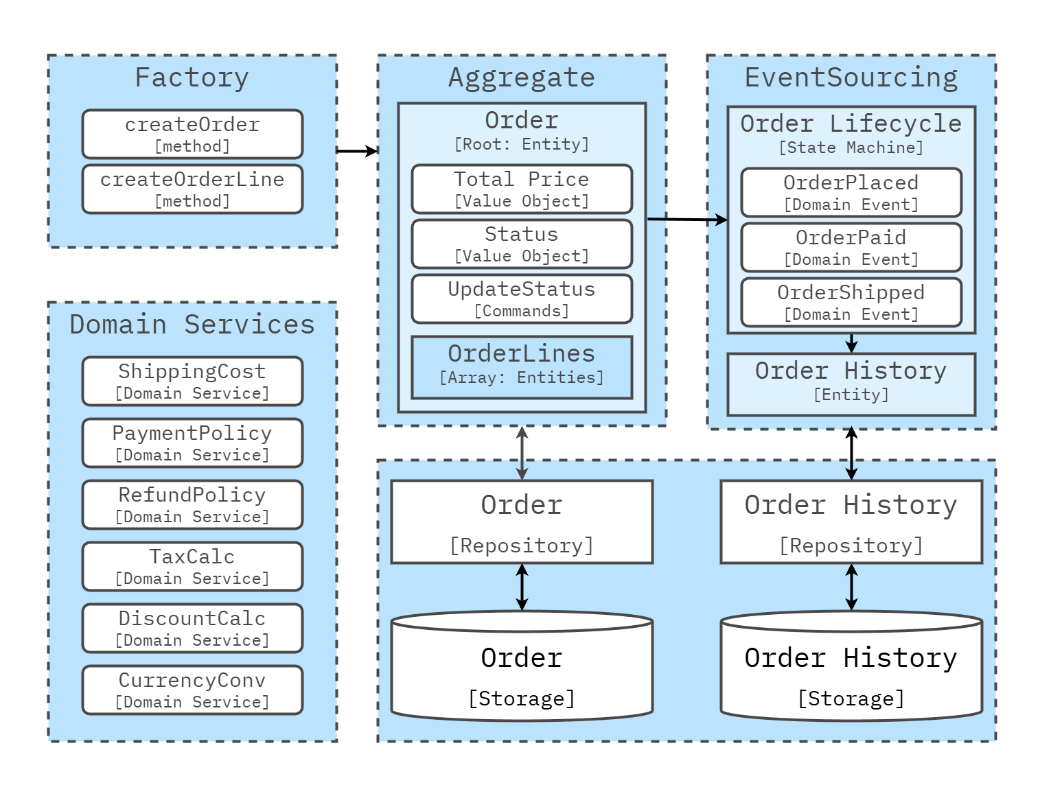 Domain model building blocks toolbox