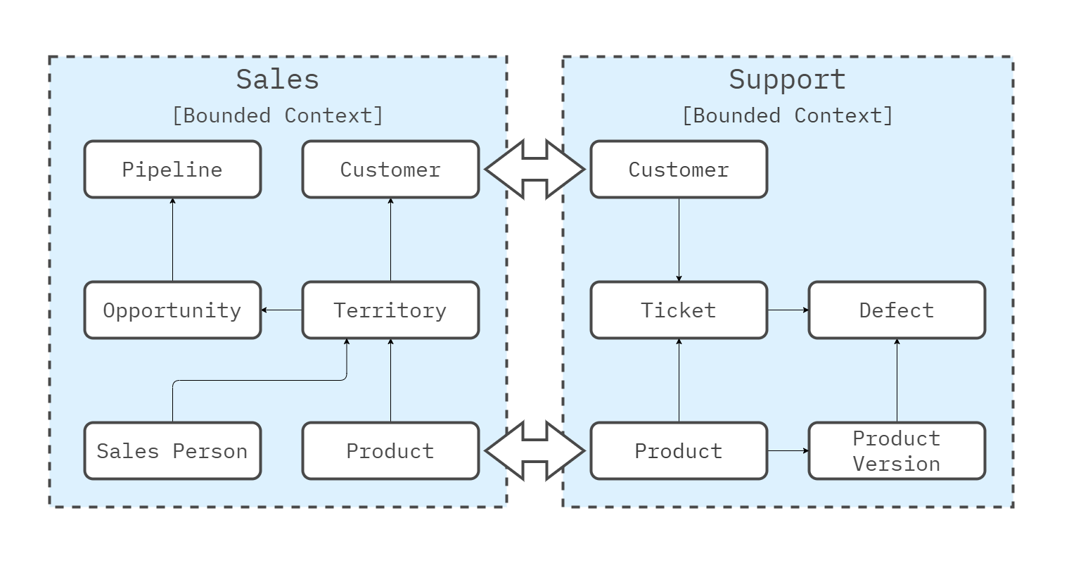 Bounded contexts with local models and language