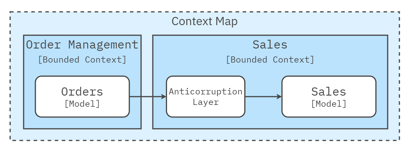 Anti-corruption layer on a context map