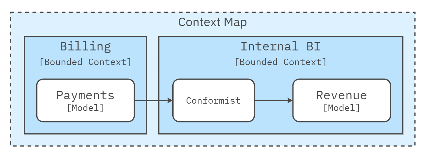 Conformist relationship on a context map