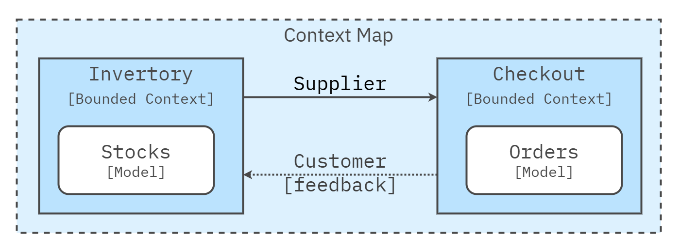Customer-supplier relationship on a context map