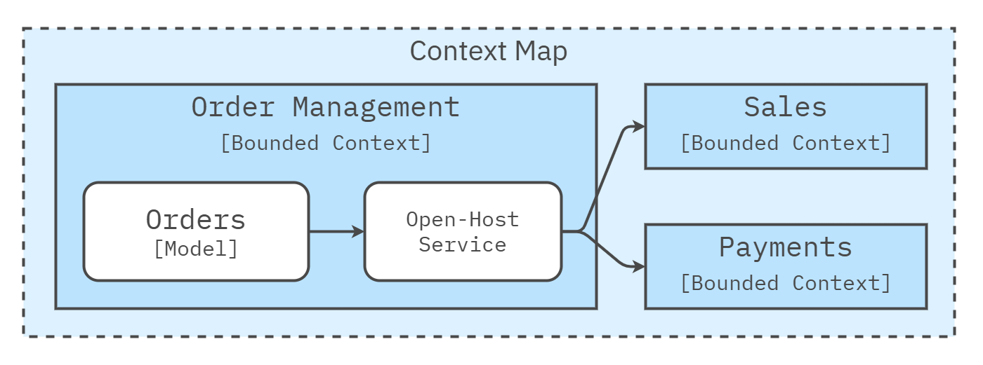 Open-host service on a context map