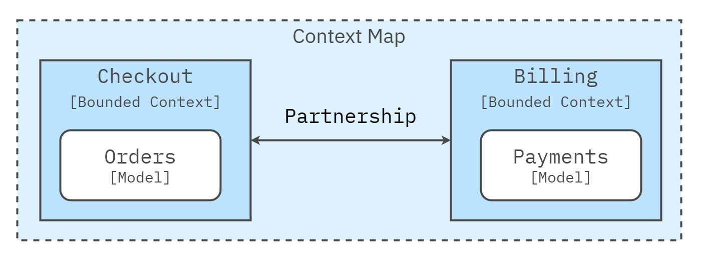 Partnership relationship on a context map