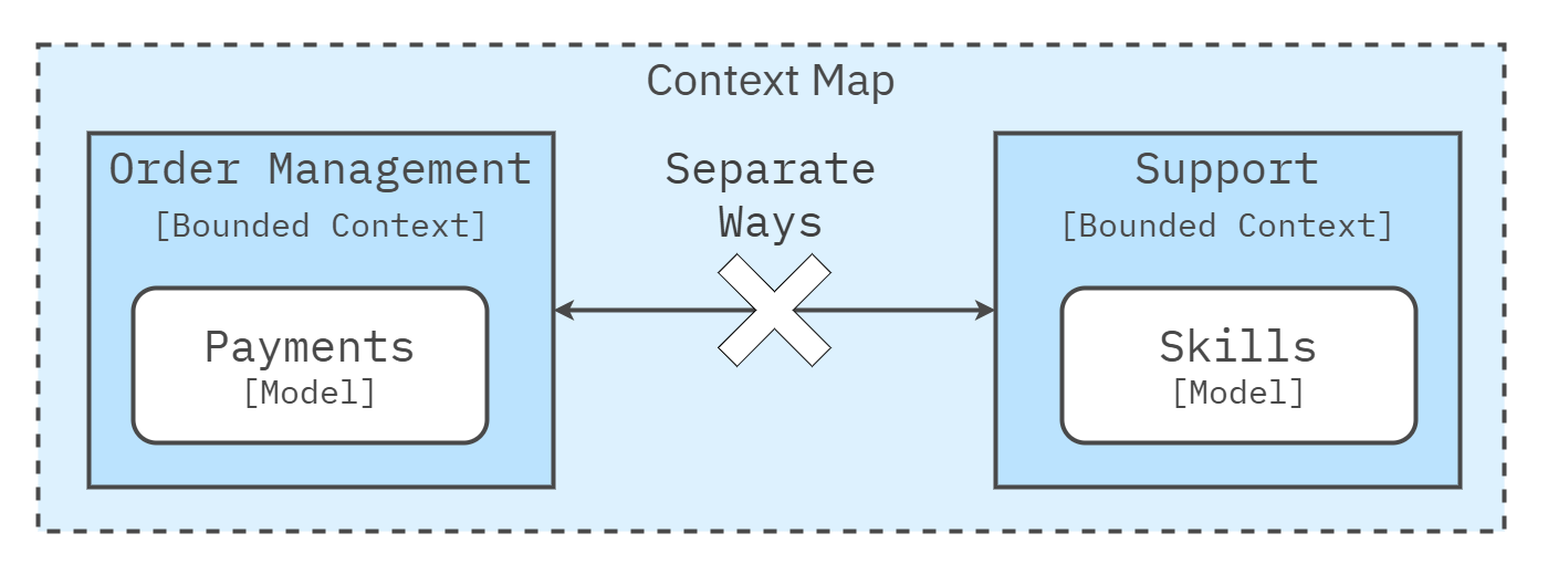 Separate ways relationship on a context map
