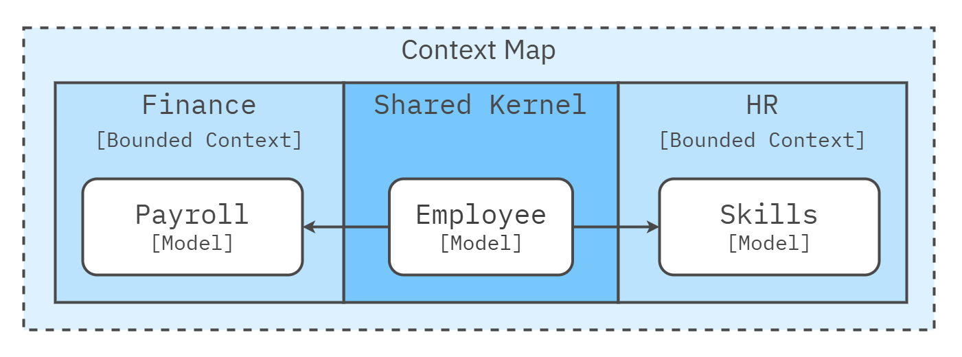 Shared kernel relationship on a context map