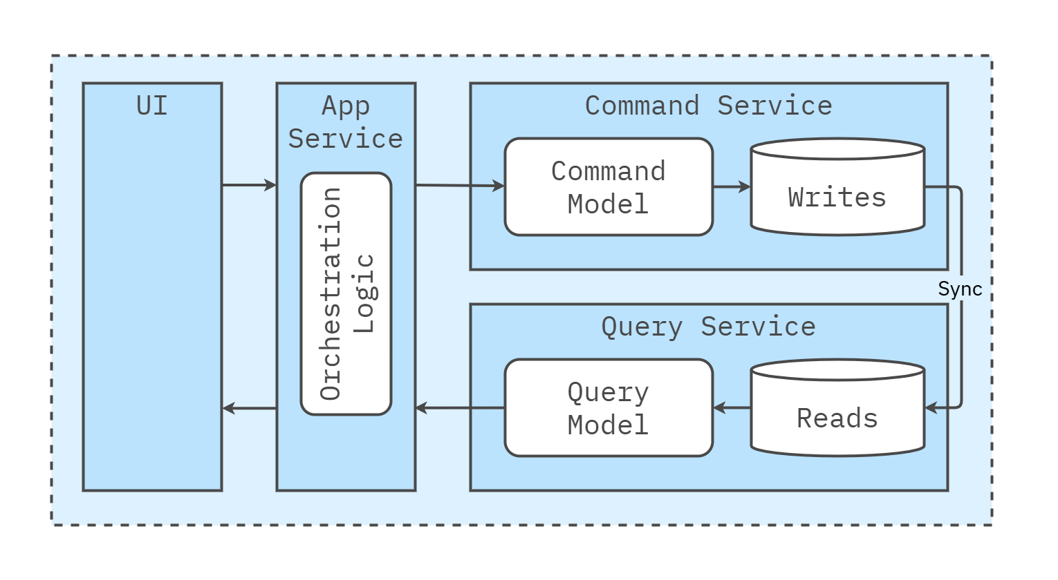 CQRS inside a bounded context