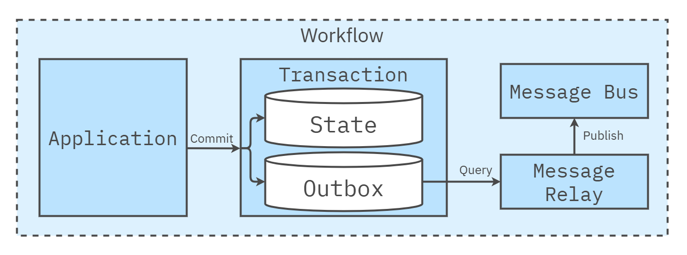 Outbox pattern for reliable event publishing