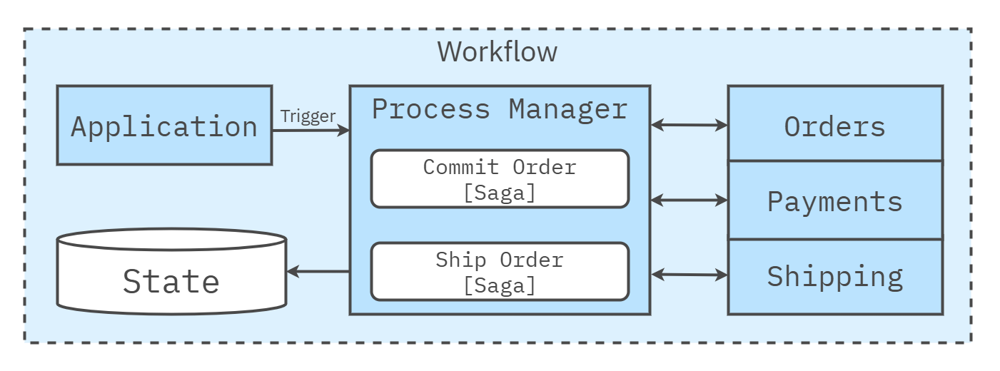 Process manager coordinating multiple sagas
