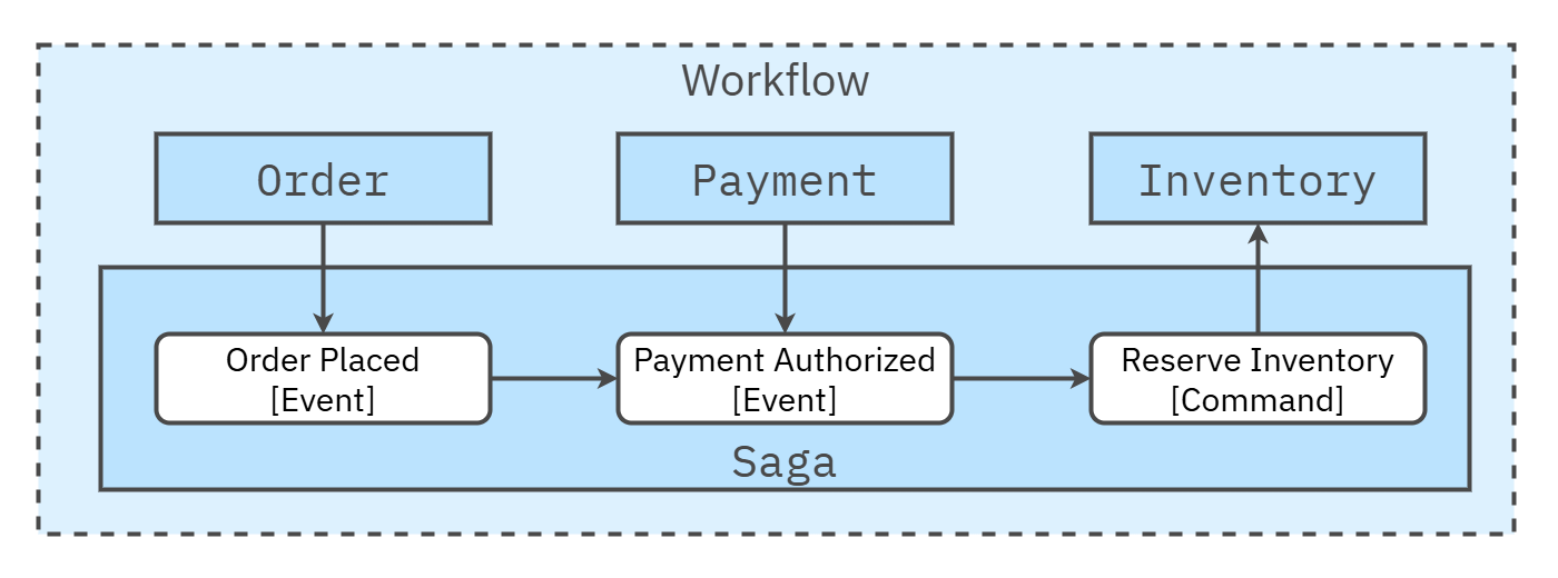 Saga workflow across bounded contexts