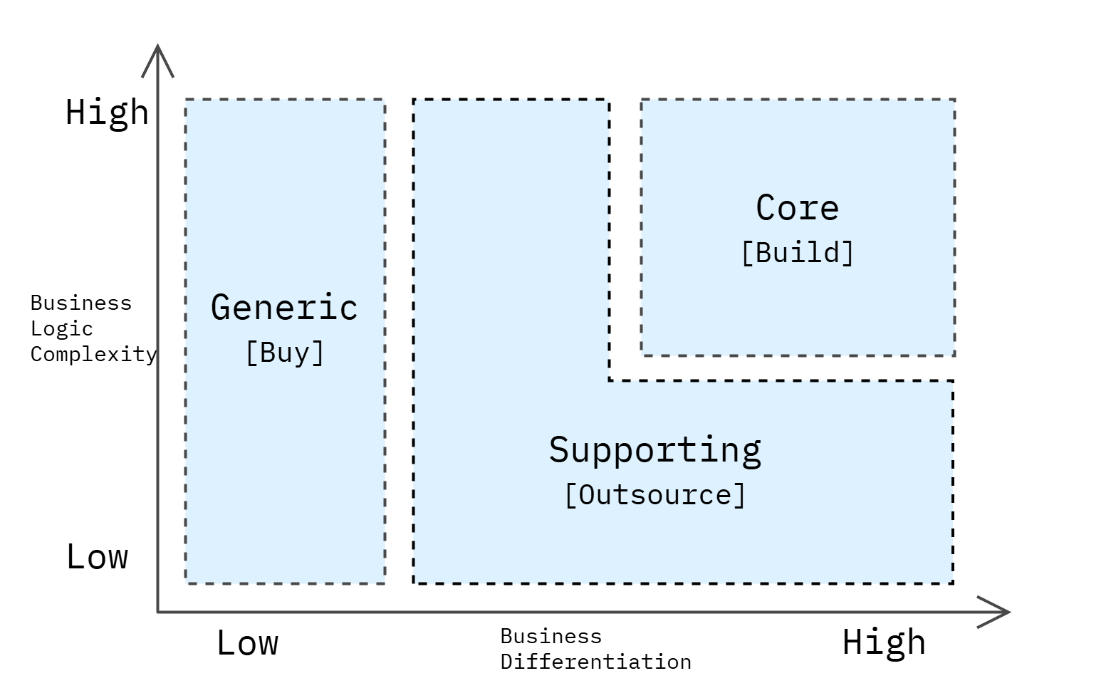 Core, supporting, and generic subdomain types
