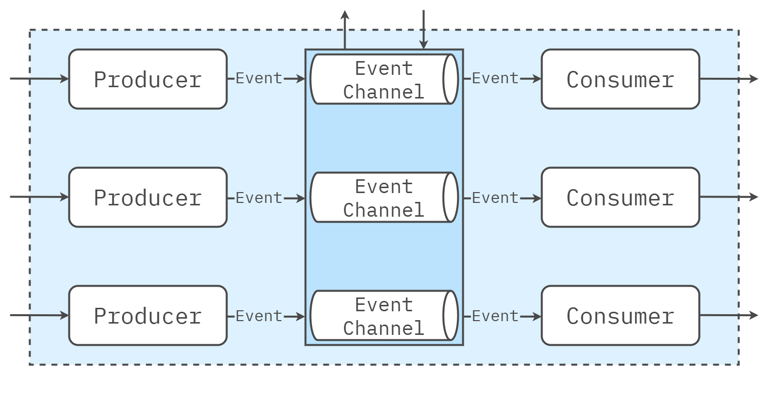 Event-Driven Architecture