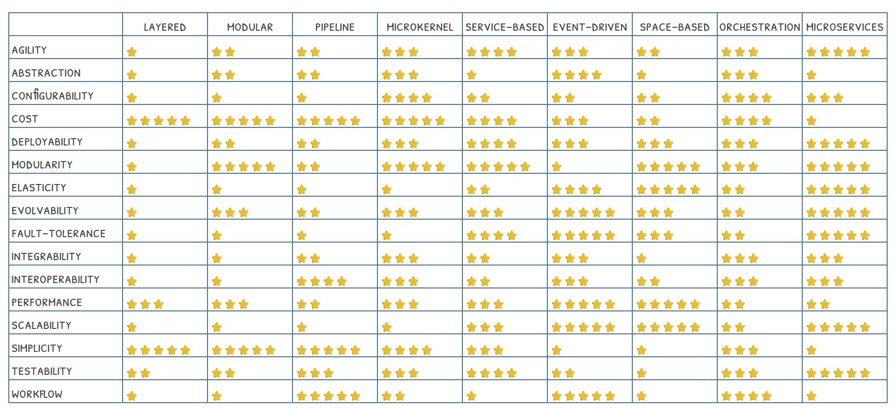 Architecture style scorecard across quality attributes