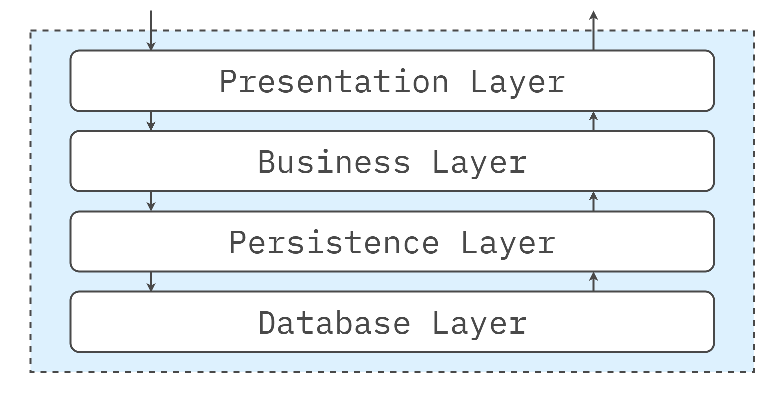 Layered Architecture