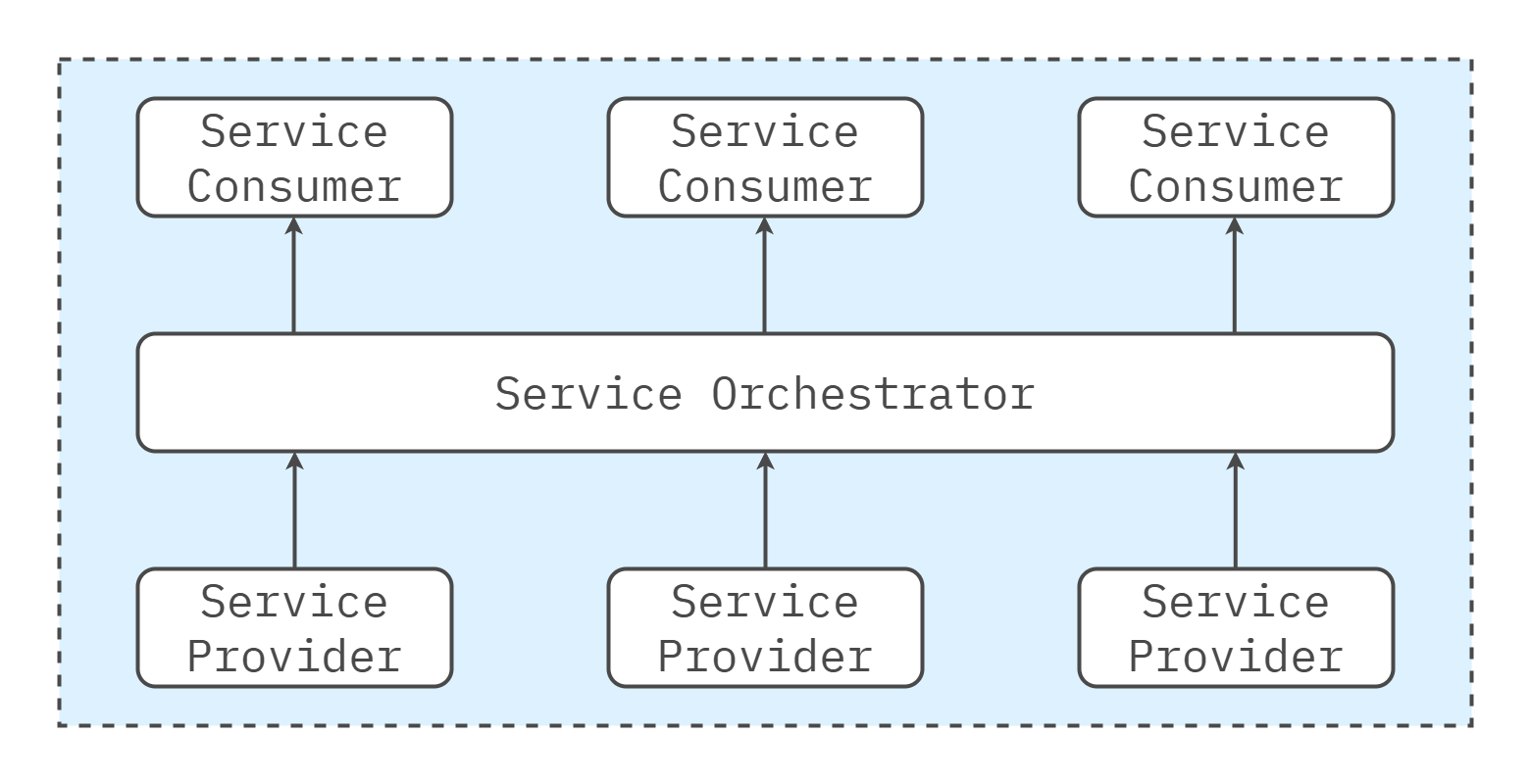 Orchestration-Driven Architecture