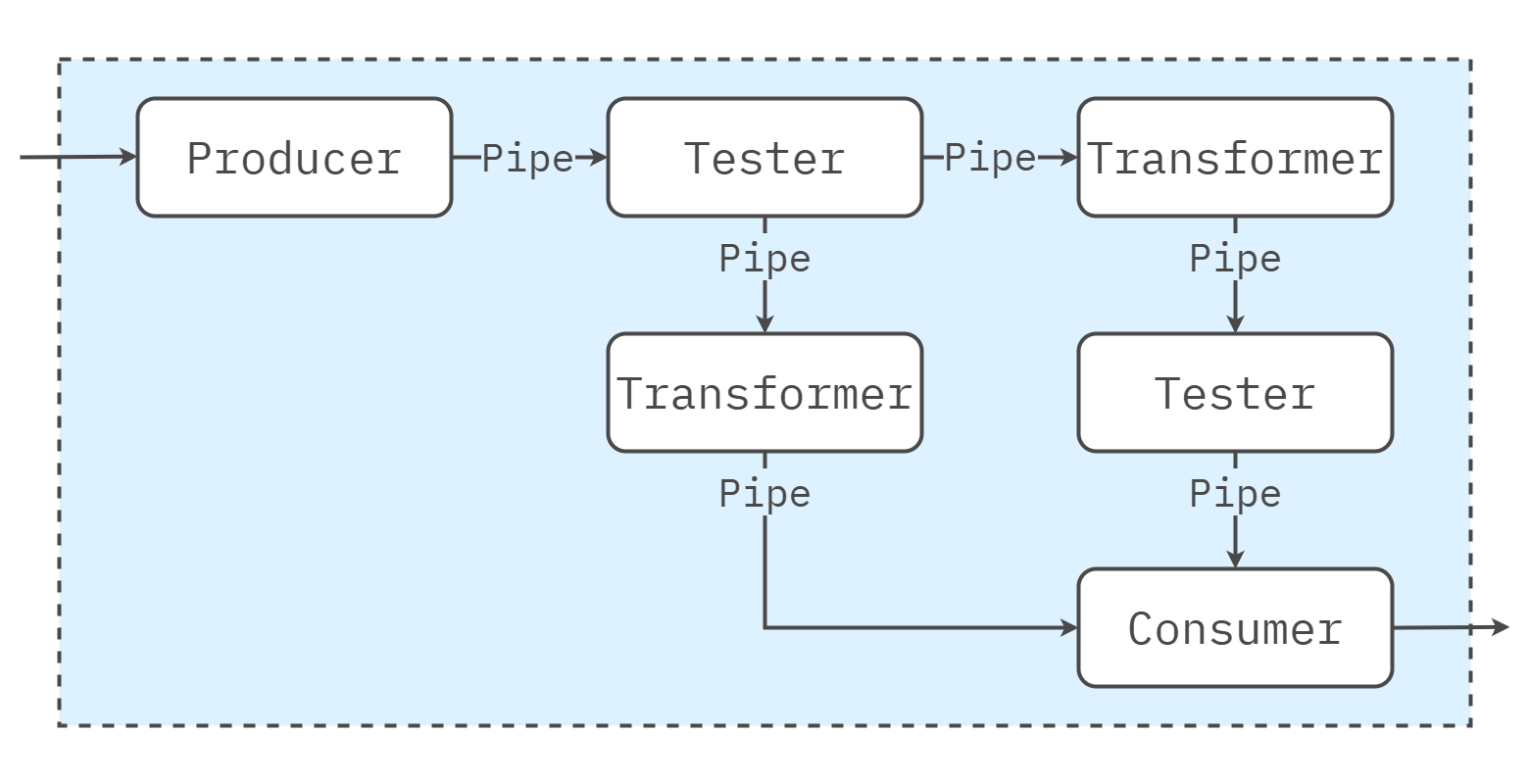 Pipeline Architecture