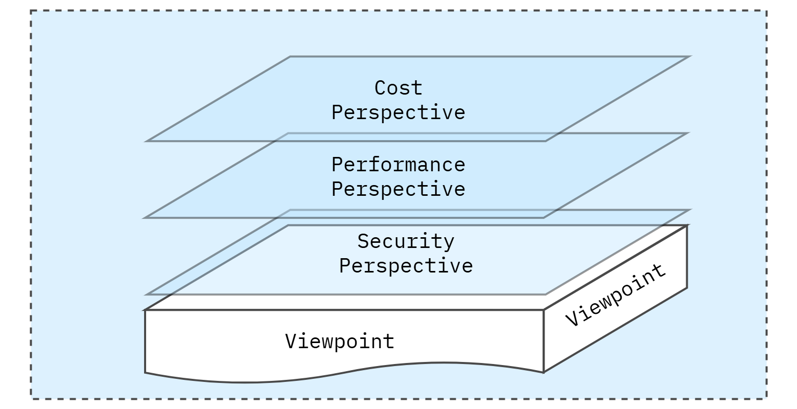 Architecture Perspective