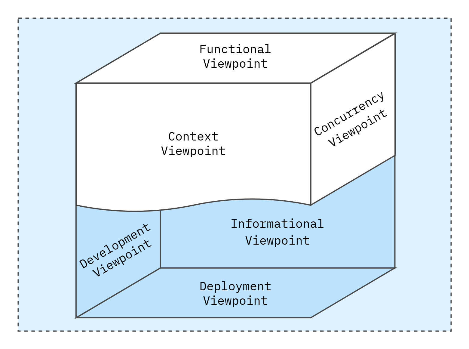 Architecture Viewpoint