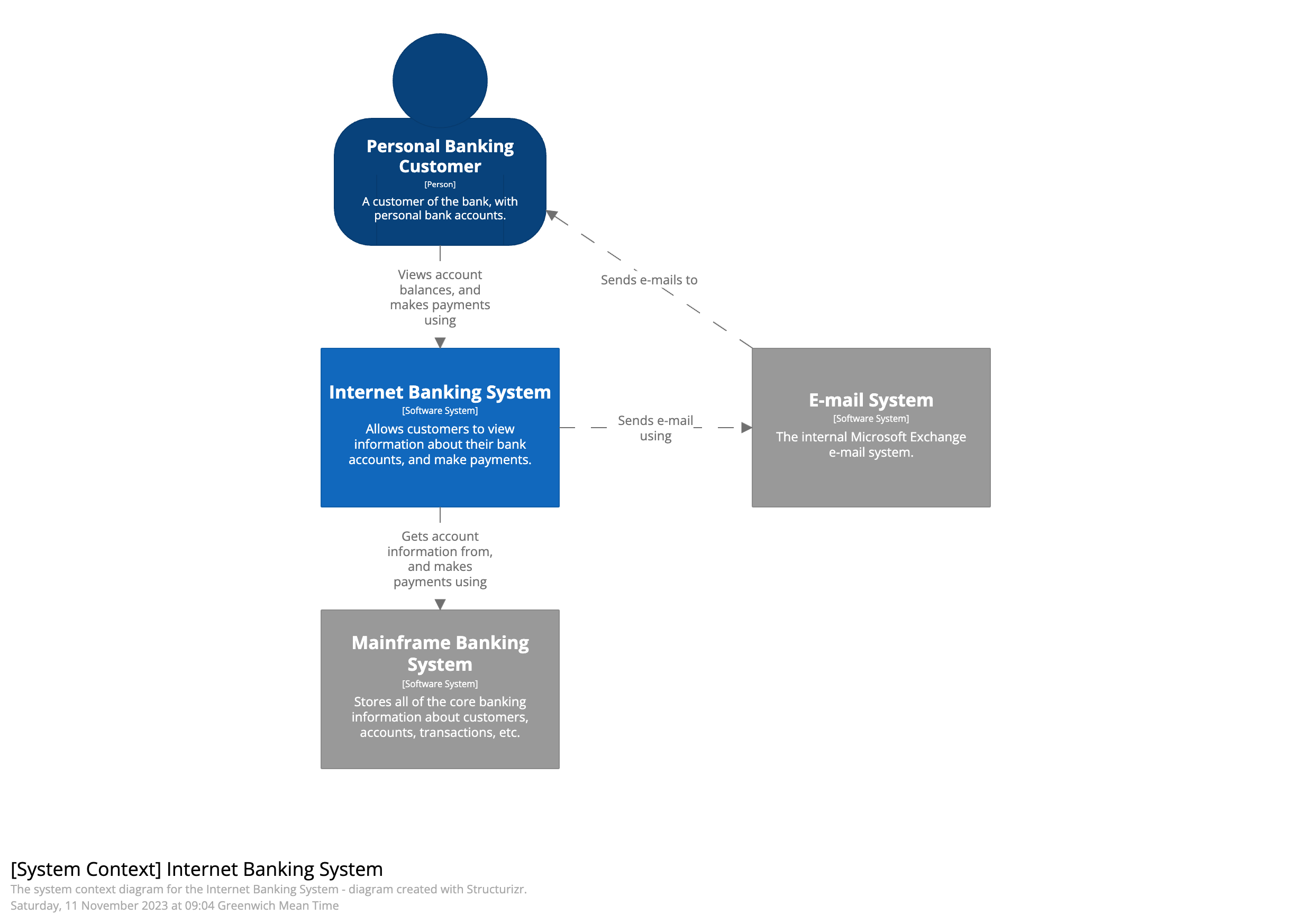 C4 System Context