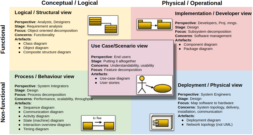4+1 Overview