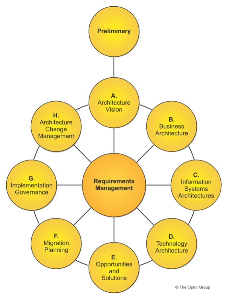 TOGAF Architecture Development Method