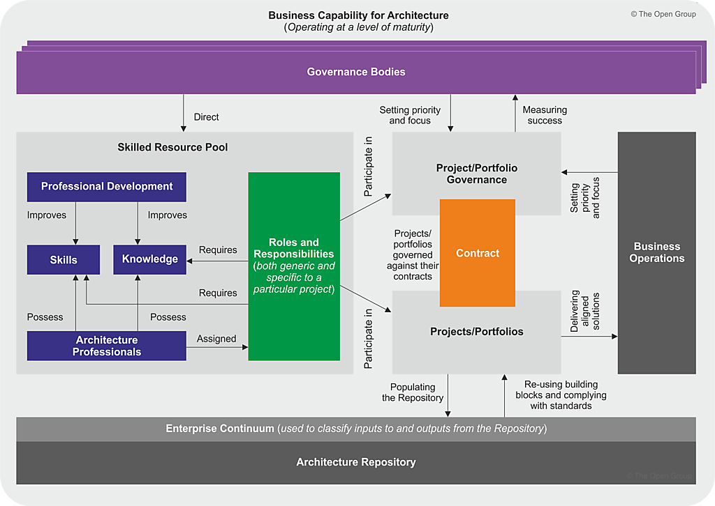 TOGAF Capability Framework