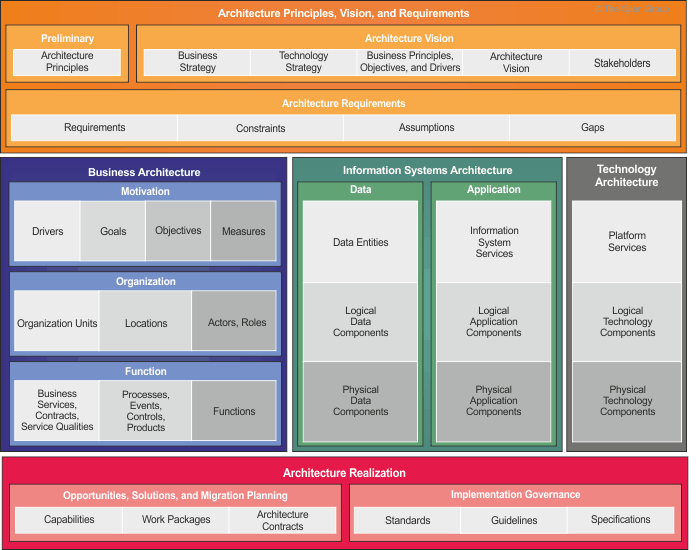 TOGAF Content Framework
