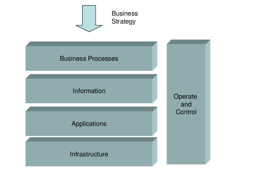 TOGAF Domains
