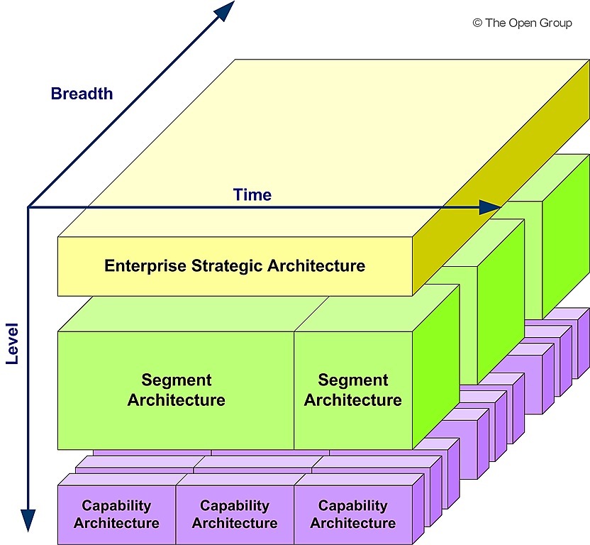 TOGAF Partitions