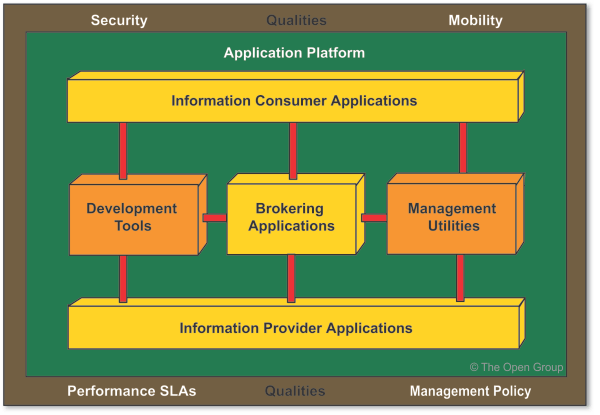 TOGAF Reference Model
