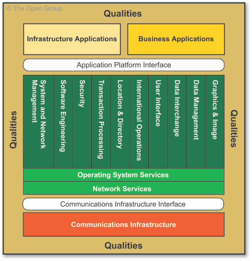 TOGAF Reference Model