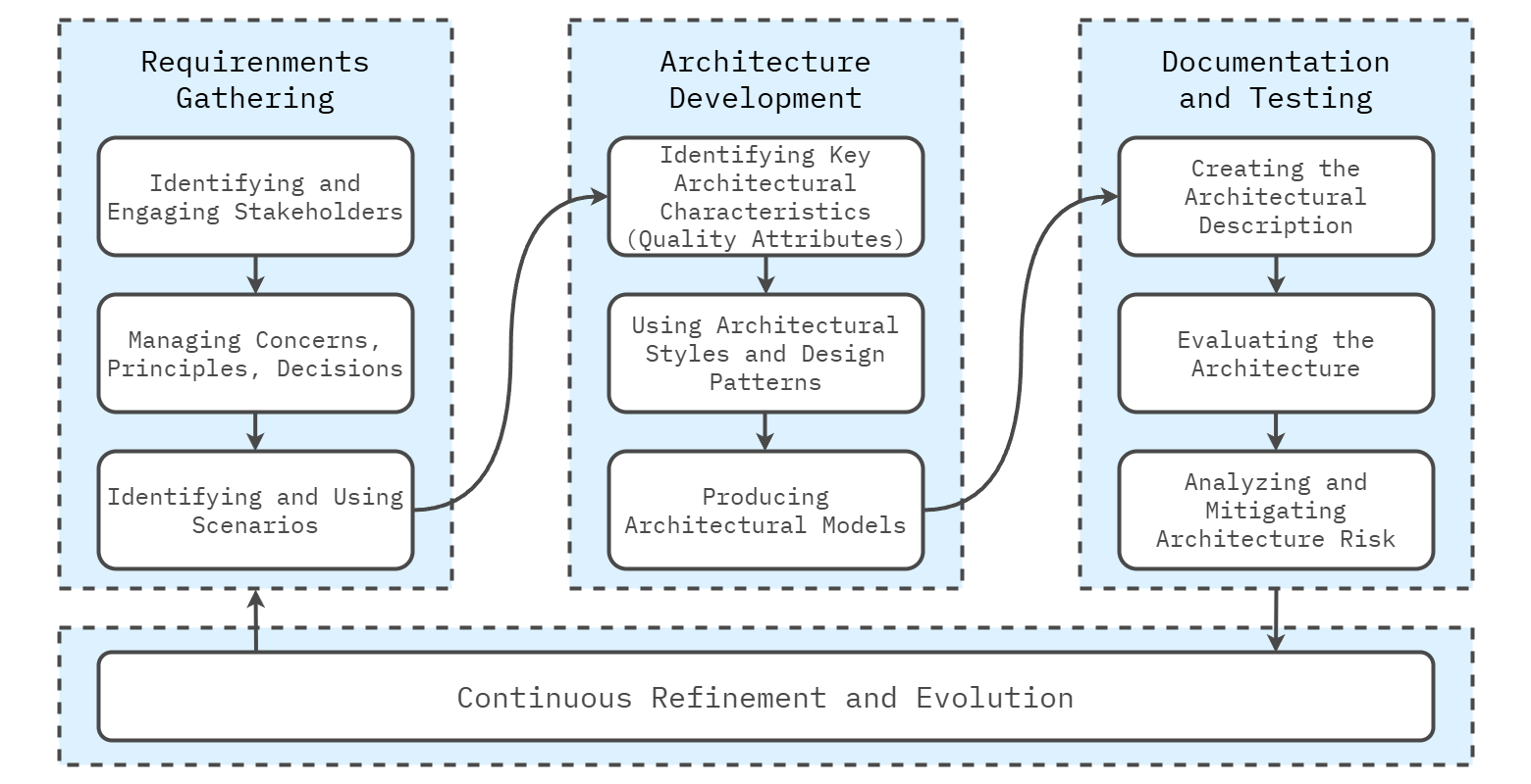 Architecture Process