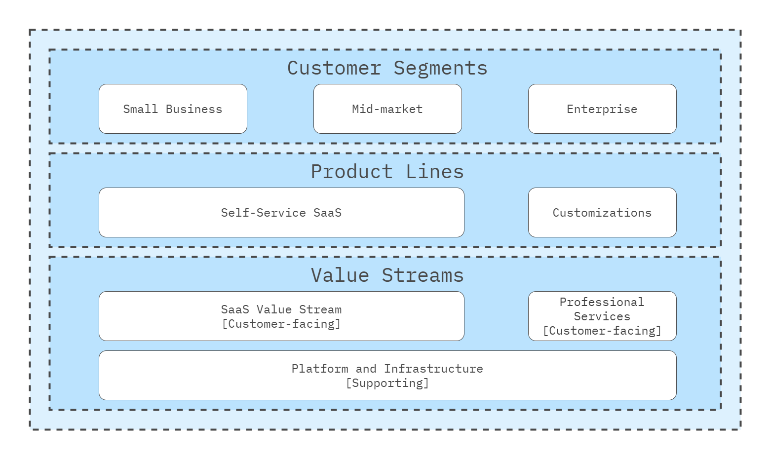 Business structure across customer segments, product lines, and value streams