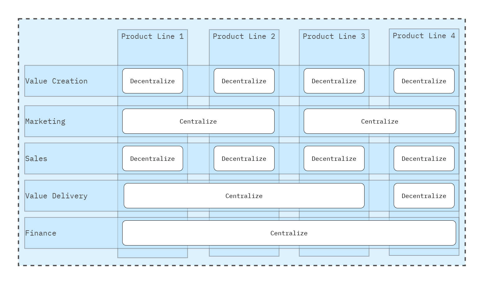 Business functions combined with value streams and product lines