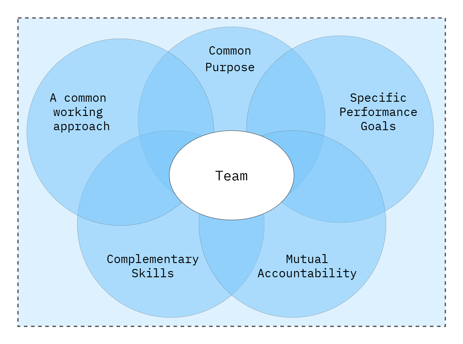 Team attributes