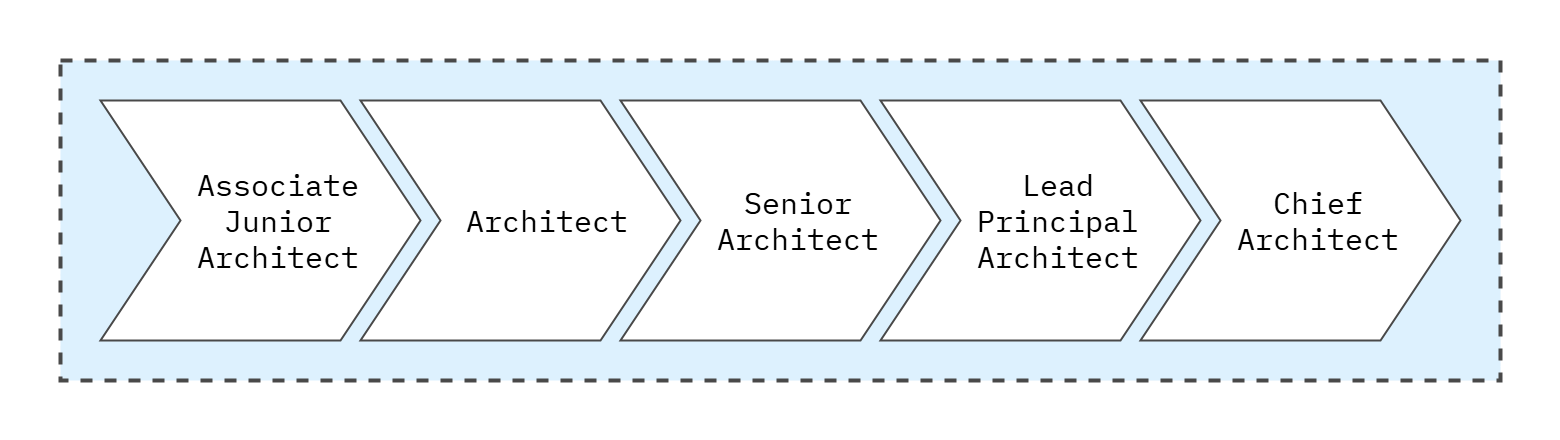 Seniority